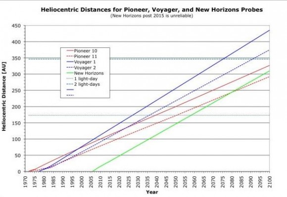heliiocentric distances for spacecraft