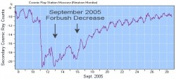 Forbush decrease 2005