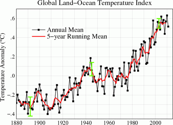 global land ocean temperatures