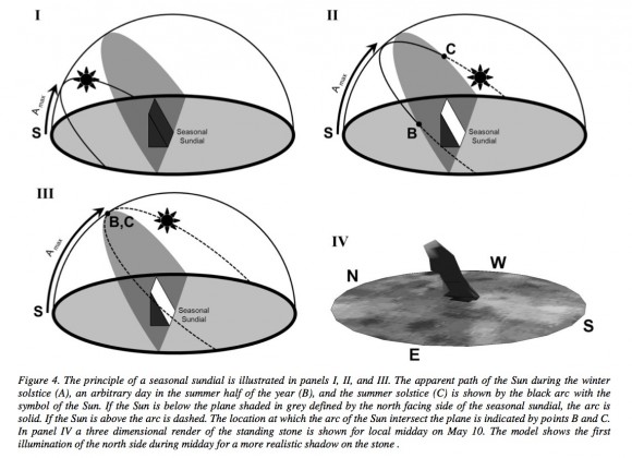 Sun position - Gardom's Edge Monolith