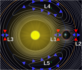 Sun Earth Lagrange Points Credit: Xander89 via Wikimedia Commons Sun Earth Lagrange Points Credit: Xander89 via Wikimedia Commons