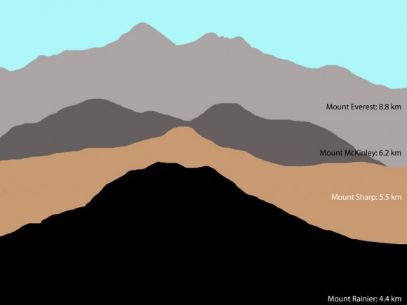 Mount Sharp Compared to Three Big Mountains on Earth Mount Sharp Compared to Three Big Mountains on Earth