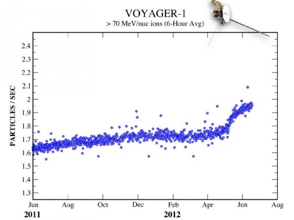 662092main_voyager1-data_800-600