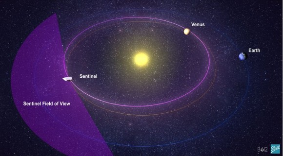 sentinel field of view