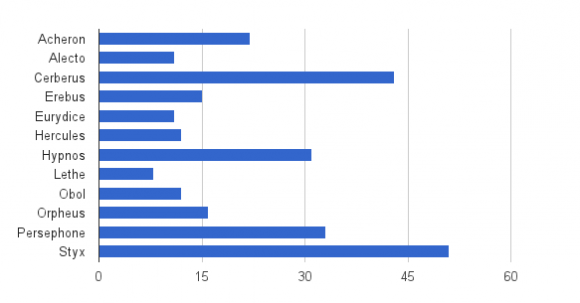 Results of Pluto Rocks voting as of Feb. 11, 2013 at 10 am EST (15:00 UT)