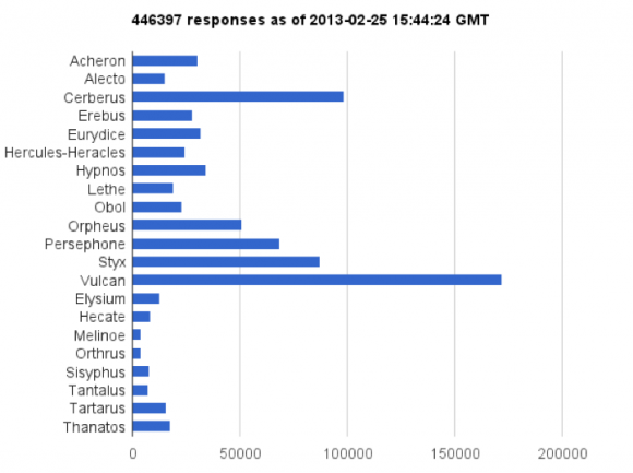 PlutoRocks results as of Feb. 25, 2013 - Vulcan is in the lead, thanks to publicity from Mr. William Shatner
