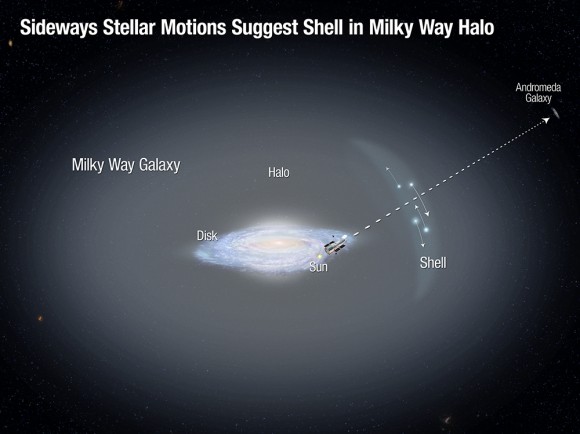 This illustration shows the disk of our Milky Way galaxy, surrounded by a faint, extended halo of old stars. Astronomers using the Hubble Space Telescope to observe the nearby Andromeda galaxy serendipitously identified a dozen foreground stars in the Milky Way halo. They measured the first sideways motions (represented by the arrows) for such distant halo stars. The motions indicate the possible presence of a shell in the halo, which may have formed from the accretion of a dwarf galaxy. This observation supports the view that the Milky Way has undergone continuing growth and evolution over its lifetime by consuming smaller galaxies. Illustration Credit: NASA, ESA, and A. Feild (STScI)