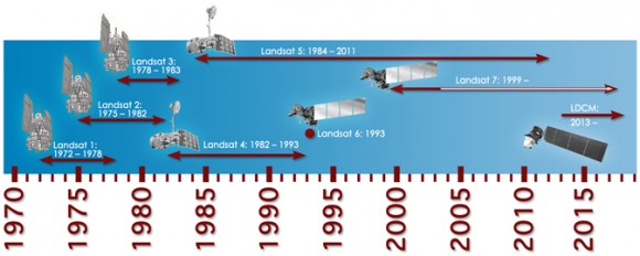Timeline showing lifespans of the Landsat satellites. Credit: NASA