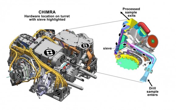 Figure shows the location of CHIMRA on the turret of NASA's Curiosity rover, together with a cutaway view of the device. The CHIMRA, short for Collection and Handling for In-situ Martian Rock Analysis, processes samples from the rover's scoop or drill and delivers them to science instruments. Credit: NASA/JPL-Caltech