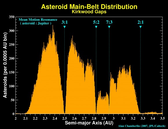 Kirkwood Gaps, histogram of asteroids as a function of their average distance from the Sun. Regions deplete of asteroids are called Kirkwood Gaps, and those bodies may have been escavated from the main belt owing to orbital resonances (image credit: Alan Chamberlain, JPL/Caltech).