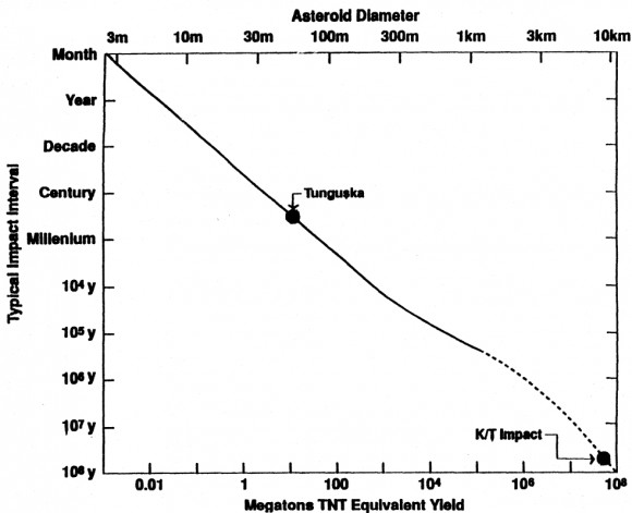 Estimated frequency of impacts as a function of age, diameter, and energy yield. Results assume an impact speed of 20 km/s and density of 3 g/cm^3 (image credit: Fig. 2 from Rampino & Haggerty 1996, NASA ADS/Springer).
