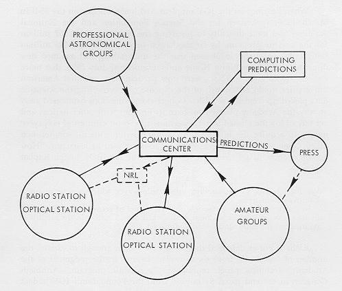 How Operation Moonwatch fit into the hierarchy. (Credit: NASA archives, The Role of the NAS & TPESP).