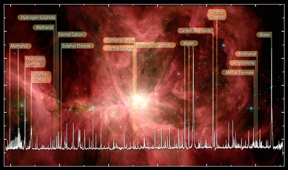 A selection of molecules (chemical compounds) including water found in the Orion Nebula detected by the Herschel Space Telescope. Credit: ESA, HEXOS and the HIFI Consortium E. Bergin
