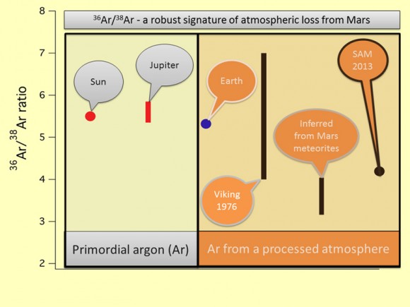 The argon isotope fractionation provides clear evidence of the loss of atmosphere from Mars. (NASA/JPL)