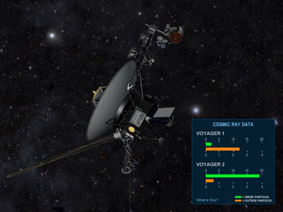 Fly along with NASA's Voyager spacecraft as the twin probes head towards interstellar space. In this artist's concept, a regularly updated gauge using data from the two spacecraft will indicate the levels of particles that originate from far outside our solar system and those that originate from inside our solar bubble. Those are two of the three signs scientists expect to see in interstellar space. The other sign is a change in the direction of the magnetic field. Image credit: NASA/JPL-Caltech