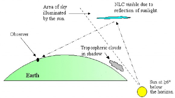 We see noctilucent clouds well after sunset when other clouds have gone dark because they're much higher up and can still catch sunlight and reflect it back to Earth. Credit: NASA