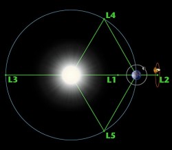 Earth-Sun Lagrange points (NASA)