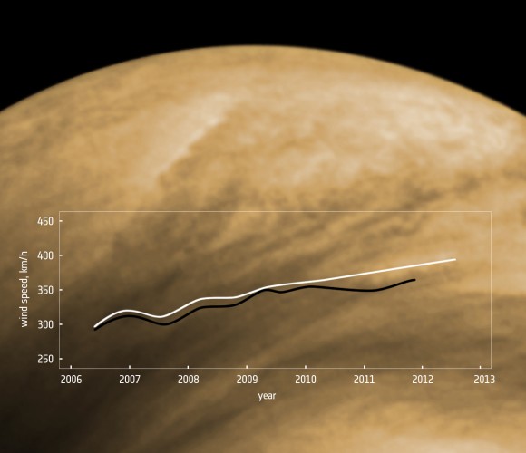 Over the past six years wind speeds in Venus' atmosphere have been steadily rising (ESA)