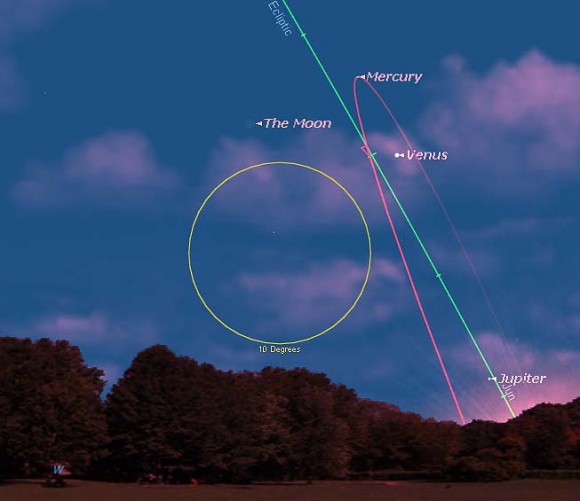 Looking west at sunset from latitude 30 degrees north. The ecliptic and Mercury's orbit along with a 10 degree field of view outlined for reference. All graphics created by the author using Starry Night).