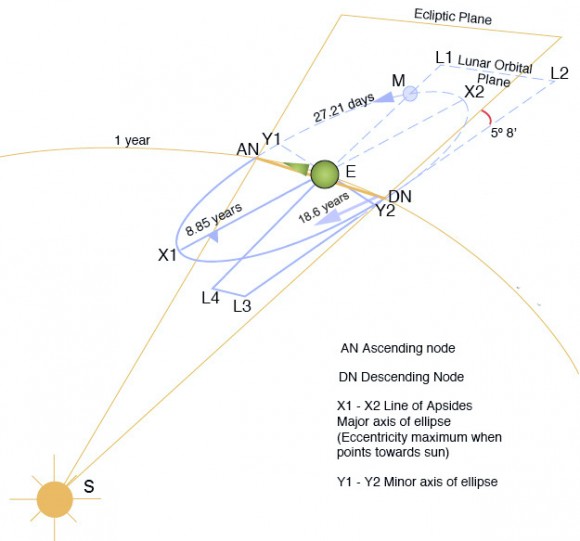 The complex motion of the Moon, depicting the precession of the nodes versus the average movement of the line of apsides. (Credit: Geologician, Homunculus 2. Wikimedia Commons graphic under a Creative Common Attribution 3.0 Unported license).