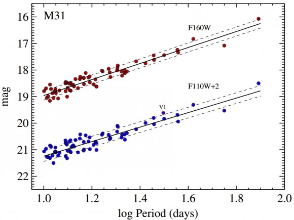 A relation exists between a Cepheid's a periodic brightness variations and its luminosity. Astronomers use that relation, which was discovered in the early 1900s by Henrietta Leavitt, to establish distances to galaxies. In the above figure the horizontal axis features the pulsation period, and the vertical axis a proxy for luminosity (image credit: Fig 2 in Riess et al., 2013 arXiv/ApJ). 