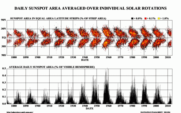 The sunspot number "butterfly" graph, illustrating Spörer's Law that susnpots gradually migrate towards the equator of the Sun as the solar cycle progresses. (Credit: NASA/MSFC).