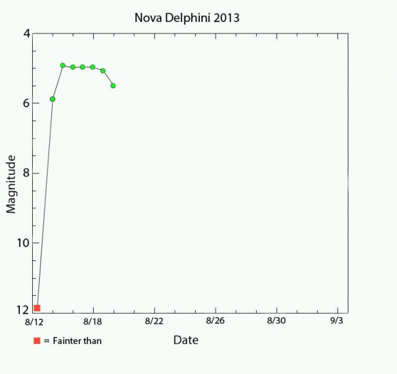 Connecting the dots, we can start to see how the nova behaves over time. The sudden jump from obscurity as well as the brief plateau before fading are obvious.