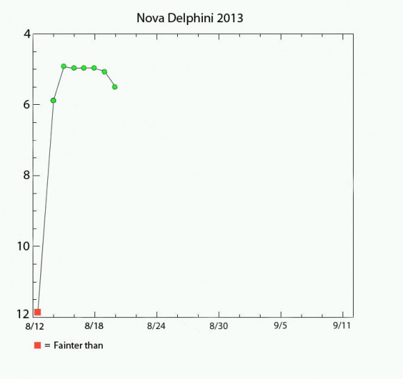Connecting the dots, we can start to see how the nova behaves over time. The sudden jump from obscurity as well as the brief plateau before fading are obvious.