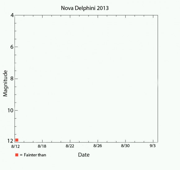 Template you can use to plot your own estimates of Nova Delphini 2013's night by night brightness through Sept. 3.