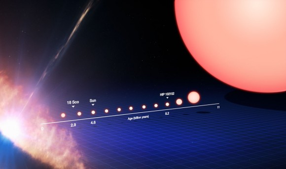 The life-cycle of a Sun-like star from protostar (left side) to red giant (near the right side) to white dwarf (far right). Credit: ESO/M. Kornmesser
