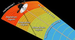 The outer edge of the heliosphere has been found to contain many different regions, which Voyager 1 has been passing through since 2004. (NASA/JPL-Caltech)