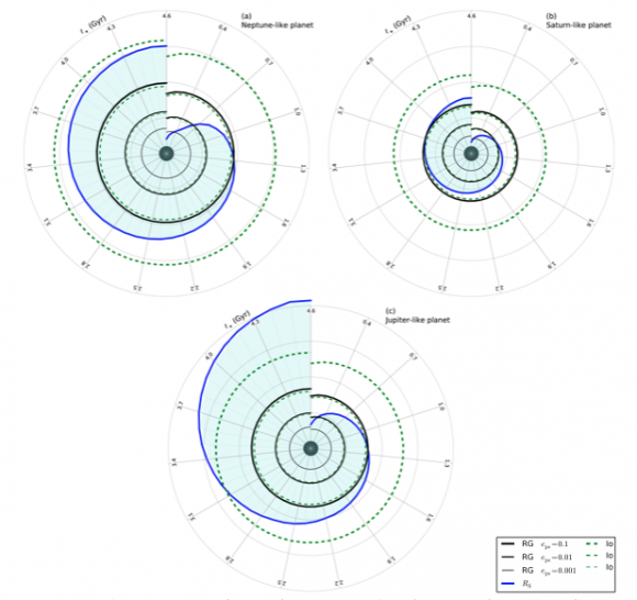 Evolution of the host planets magnetosphere for a