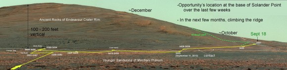 Above is the Pancam panorama acquired on sol 3375 when Opportunity was still approaching Solander Point. On it I have plotted the subsequent drives along the east side of the point, and the location on the contact as of September 18. The approximate places where we need to be by later this fall are shown here for anyone following along. It's a new unexplored land with new scenes. Caption and Credit: NASA/JPL/Larry Crumpler