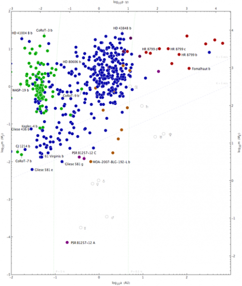 A scatter plot of exoplanet discoveries as of 2010 mass versus semi-major axis. Select exoplanets are labeled. A majority were detected via radial velocity (blue) and the transiting method (green). The remainder were detected by other methods (click here for a full discription). Graph in the Public Domain.