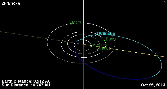 The orbital path of Comet 2P/Encke. (Credit: The NASA/JPL Solar System Dynamics Small-Body Database Browser).