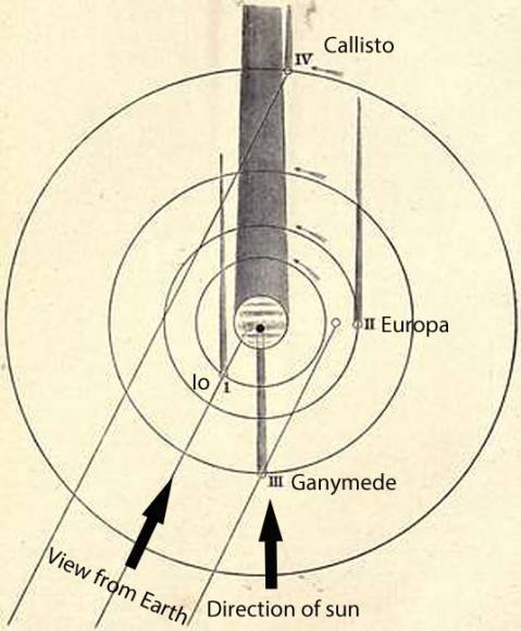 Looking at Jupiter from high above the plane of the solar system, we can picture better how shadow transits and eclipses happen. Credit: Garrett Serviss from "Pleasures of the Telescope" (annotations: Bob King)