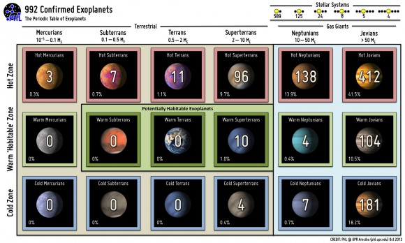 A "Periodic Table of Exoplanets" Credit: PHL @ UPR Arecibo.