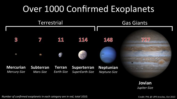 More than 1,000 exoplanets have now been confirmed and cataloged (PHL @ UPR Arecibo)