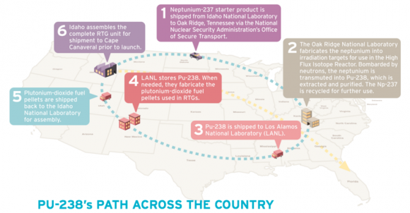 The production path of Pu-238 across the U.S. (Credit: Loren Roberts/The Planetary Society).