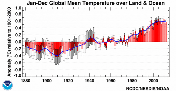 This graph from NOAA shows the annual trend in average global air temperature in degrees Celsius, through December 2012. For each year, the range of uncertainty is indicated by the gray vertical bars. The blue line tracks the changes in the trend over time. Click here or on the image to enlarge. (Image courtesy NOAA's National Climatic Data Center.)