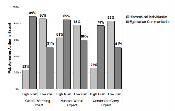 Image Credit: Kahan et al. 2010