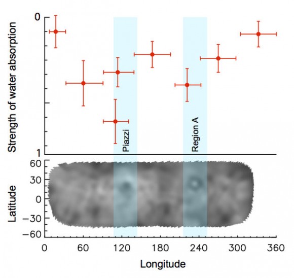 This graph shows variability in the intensity of the water absorption signal detected at Ceres by the Herschel space observatory on March 6, 2013. Credit: ESA.