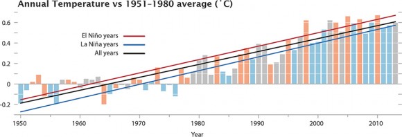 Chart of the temperature anomalies for 1950-2013, also showing the phase of the El Niñ0-La Niña cycle. (Image Credit: NASA/GSFC/Earth Observatory, NASA/GISS)