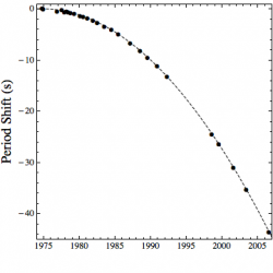 Decay of pulsar period compared to prediction (dashed curve). Data from Hulse and Taylor, Plotted by the author.