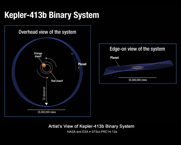 Diagram of Kepler-413b's unusual orbit around red and orange dwarf stars. Its orbit "wobbles" or precesses around the stars every 11 years. Credit: NASA, ESA, and A. Feild (STScI)