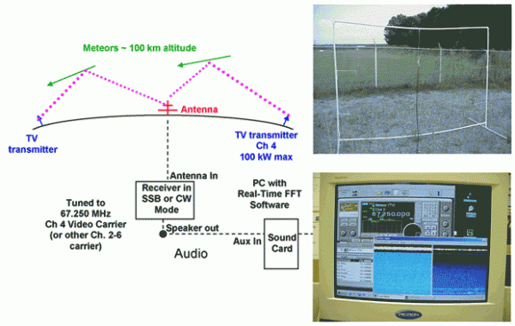 A simple but sophistated setup for tracking radio meteors. Credit: NASA's Meteoroid Environment Office.
