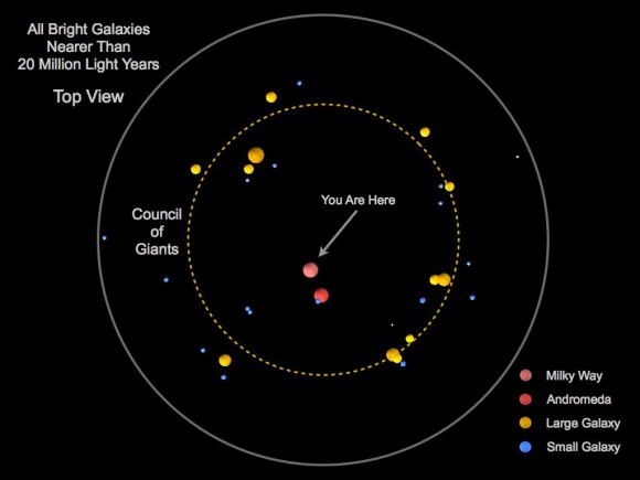 The "Council of Giants" is shown in this diagram based on 2014 research from York University. It shows the brightest galaxies within 20 million light-years of the Milky Way. The galaxies in yellow are the "Council." (You can see a larger image if you click on this.) Credit: Marshall McCall / York University.