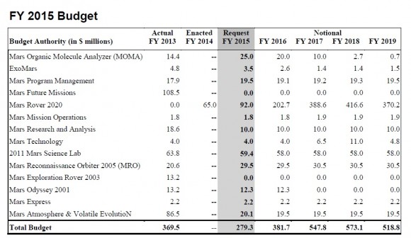 NASA's budget request for fiscal 2015 eliminates funding for the Mars Exploration Rover Opportunity in 2015. Click for a larger version. Credit: National Aeronautics and Space Administration FY 2015 President's Budget Request Summary