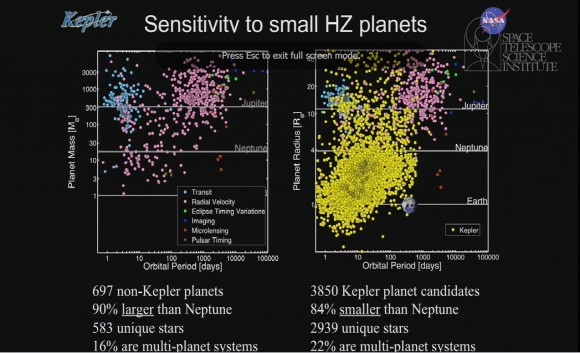 Detections of planets: other telescopes (left) vs. Kepler. Credit: Natalie Batalha / NASA (screenshot)