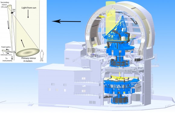 DKIST cutaway showing light entering the top of the dome and gathered by the primary mirror, which is then reflected to a secondary mirror, which reflects the light to a science gallery below. Inset shows the light path in greater detail including the deformable mirror that will cancel the blurring effects of bad atmospheric seeing. Credit: L. Phelps